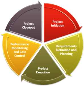 The 5 Phases of Project Management - Info By Matt Cole