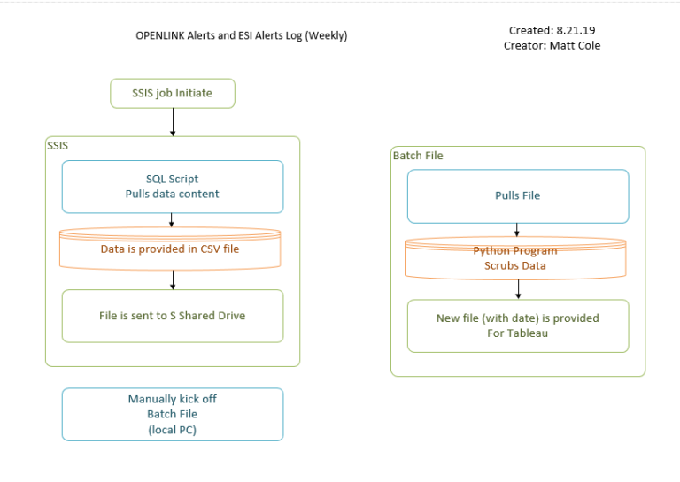 New Data Process Created to Review/Monitor Alerts (work)