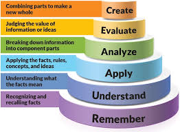 Bloom’s Taxonomy: A Comprehensive Framework for Higher-Order Thinking Skills
