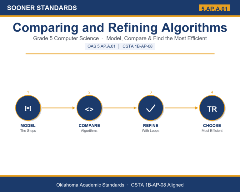 Teaching comparing algorithms in Grade 5 unit cover (OAS 5.AP.A.01)