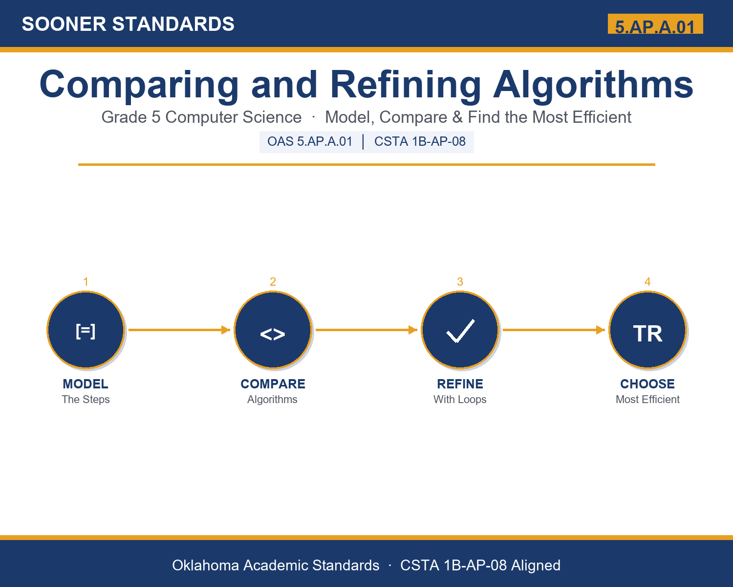 Teaching comparing algorithms in Grade 5 unit cover (OAS 5.AP.A.01)
