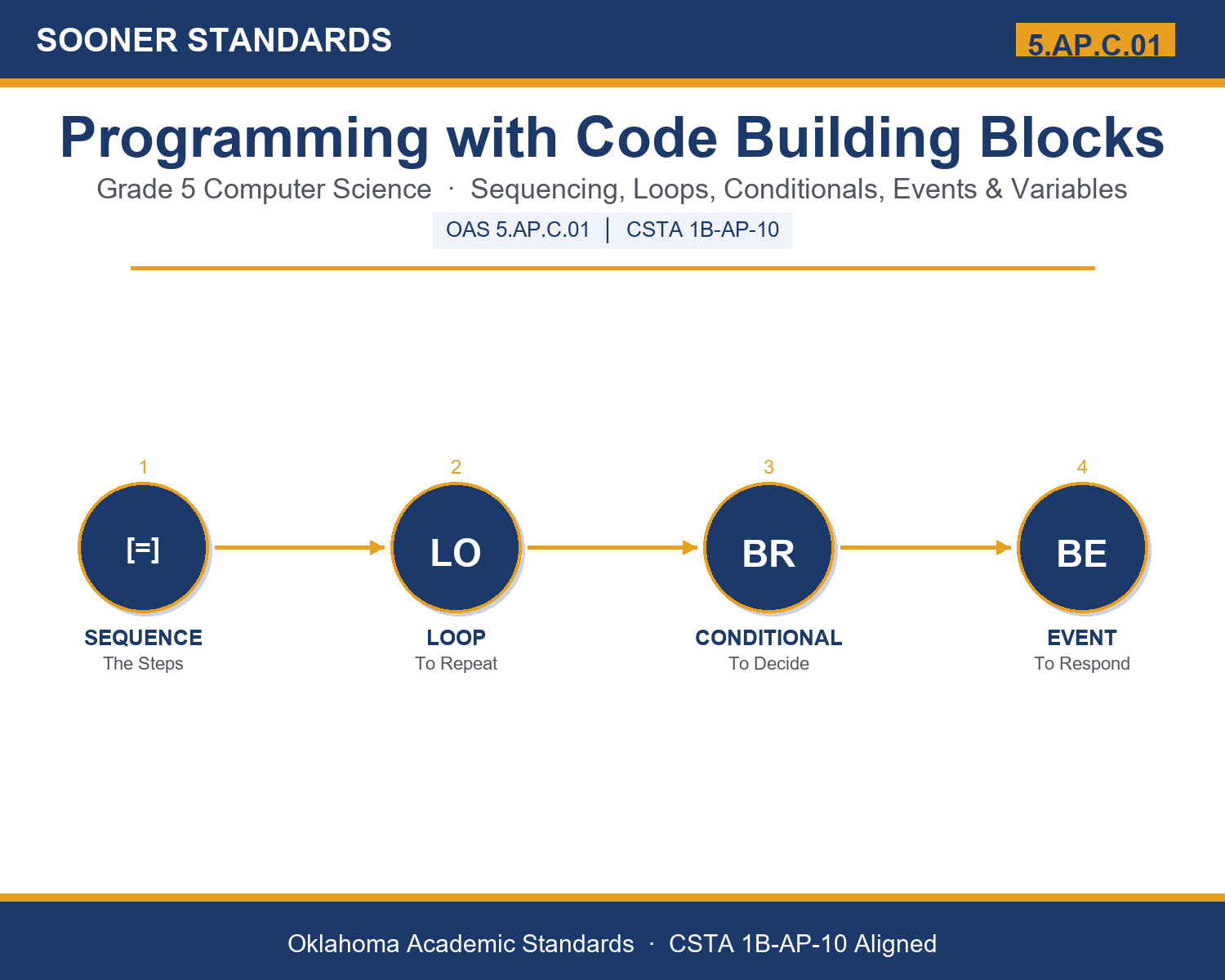 Teaching coding for kids in Grade 5 unit cover (OAS 5.AP.C.01)