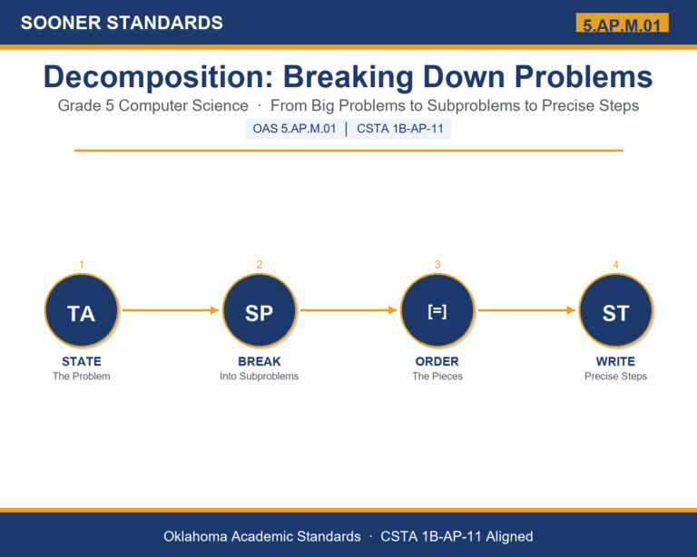 Teaching problem decomposition in Grade 5 unit cover (OAS 5.AP.M.01)