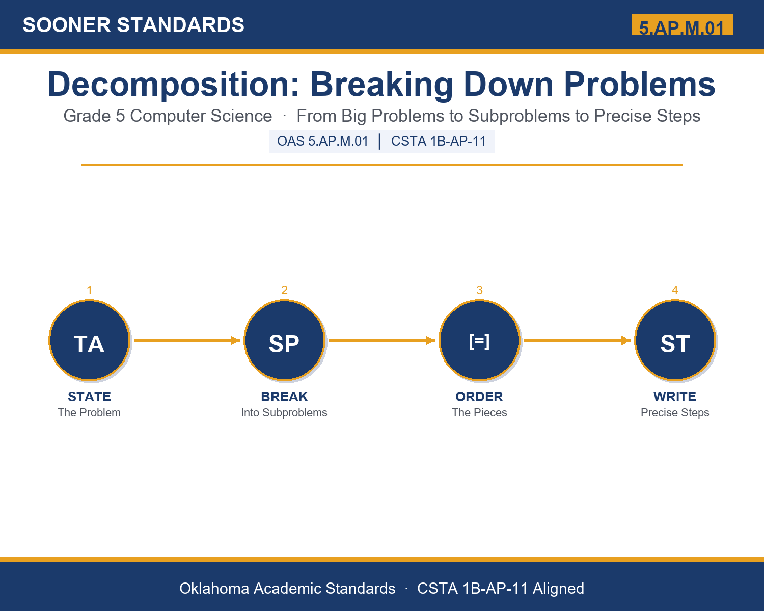 Teaching problem decomposition in Grade 5 unit cover (OAS 5.AP.M.01)