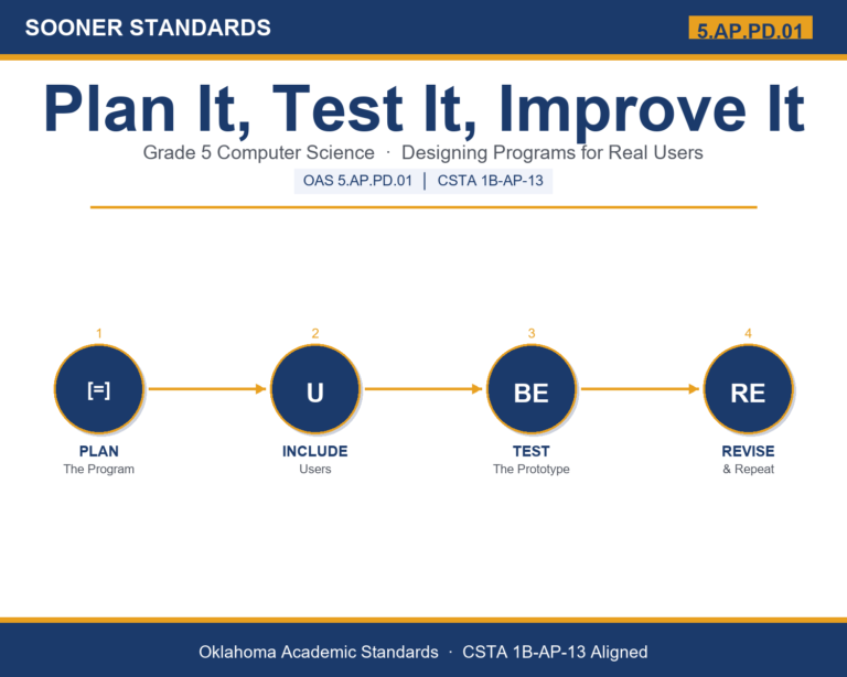 Teaching program planning in Grade 5 unit cover (OAS 5.AP.PD.01)