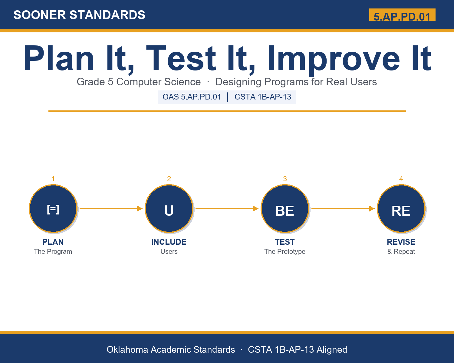 Teaching program planning in Grade 5 unit cover (OAS 5.AP.PD.01)