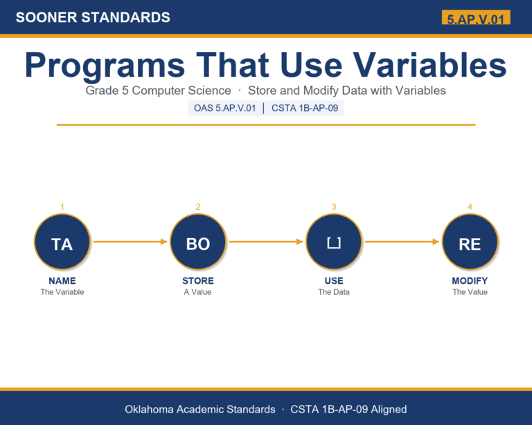Teaching coding variables in Grade 5 unit cover (OAS 5.AP.V.01)