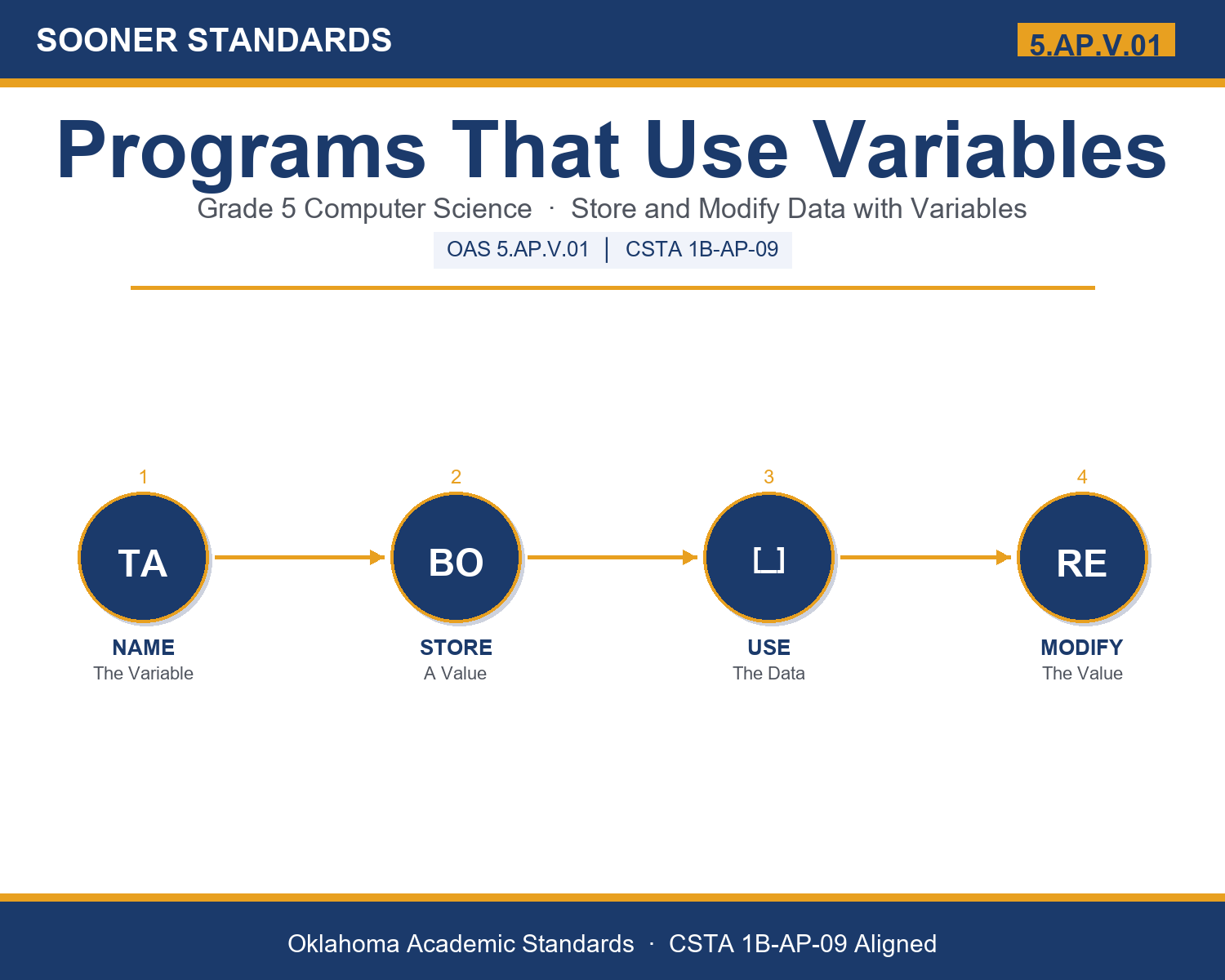 Teaching coding variables in Grade 5 unit cover (OAS 5.AP.V.01)