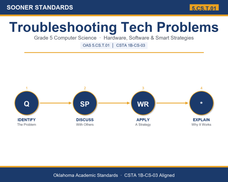 Teaching troubleshooting technology in Grade 5 unit cover (OAS 5.CS.T.01)