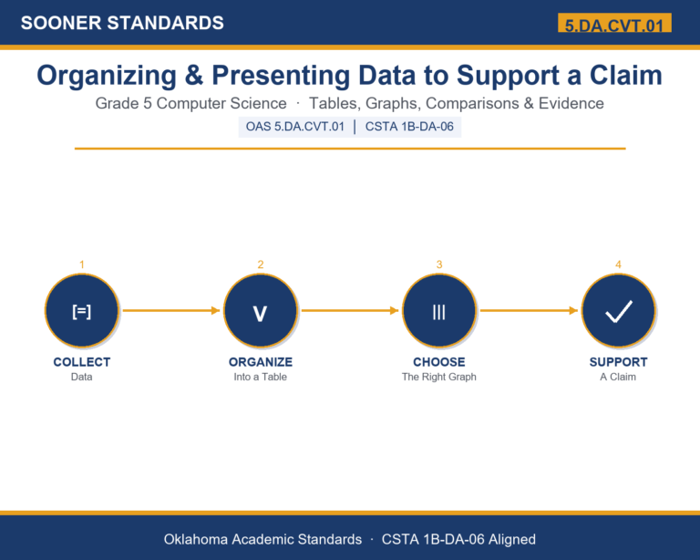 Teaching presenting data in Grade 5 unit cover (OAS 5.DA.CVT.01)