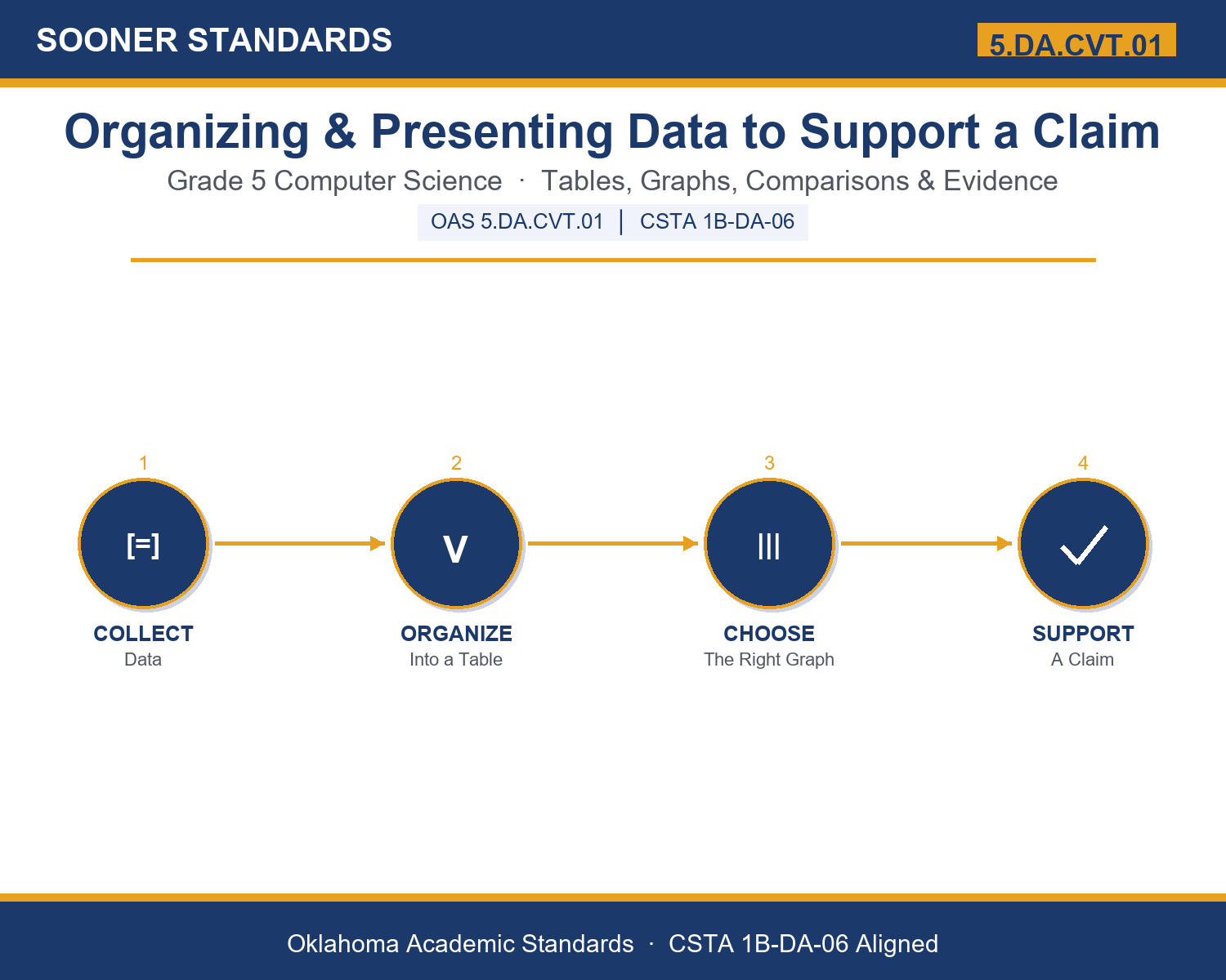Teaching presenting data in Grade 5 unit cover (OAS 5.DA.CVT.01)