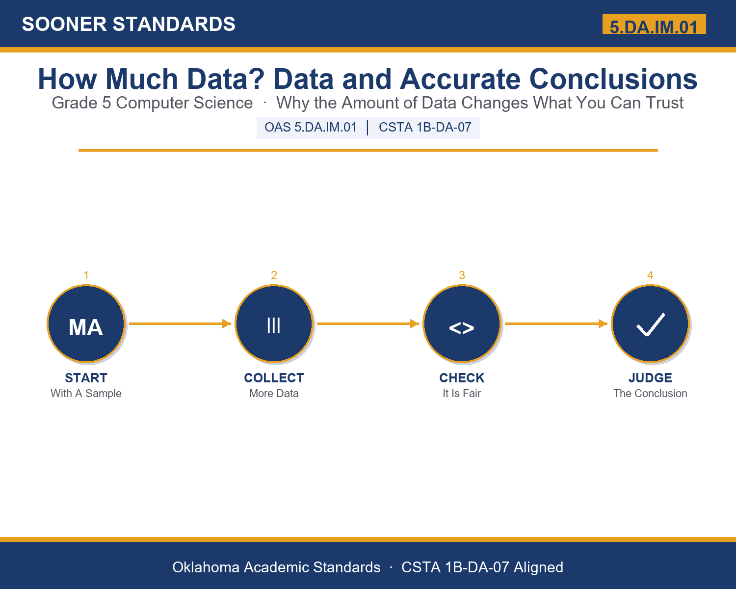 Teaching data accuracy in Grade 5 unit cover (OAS 5.DA.IM.01)