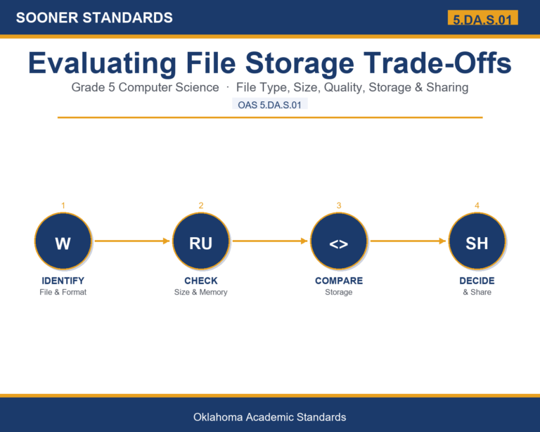 Teaching file storage in Grade 5 unit cover (OAS 5.DA.S.01)