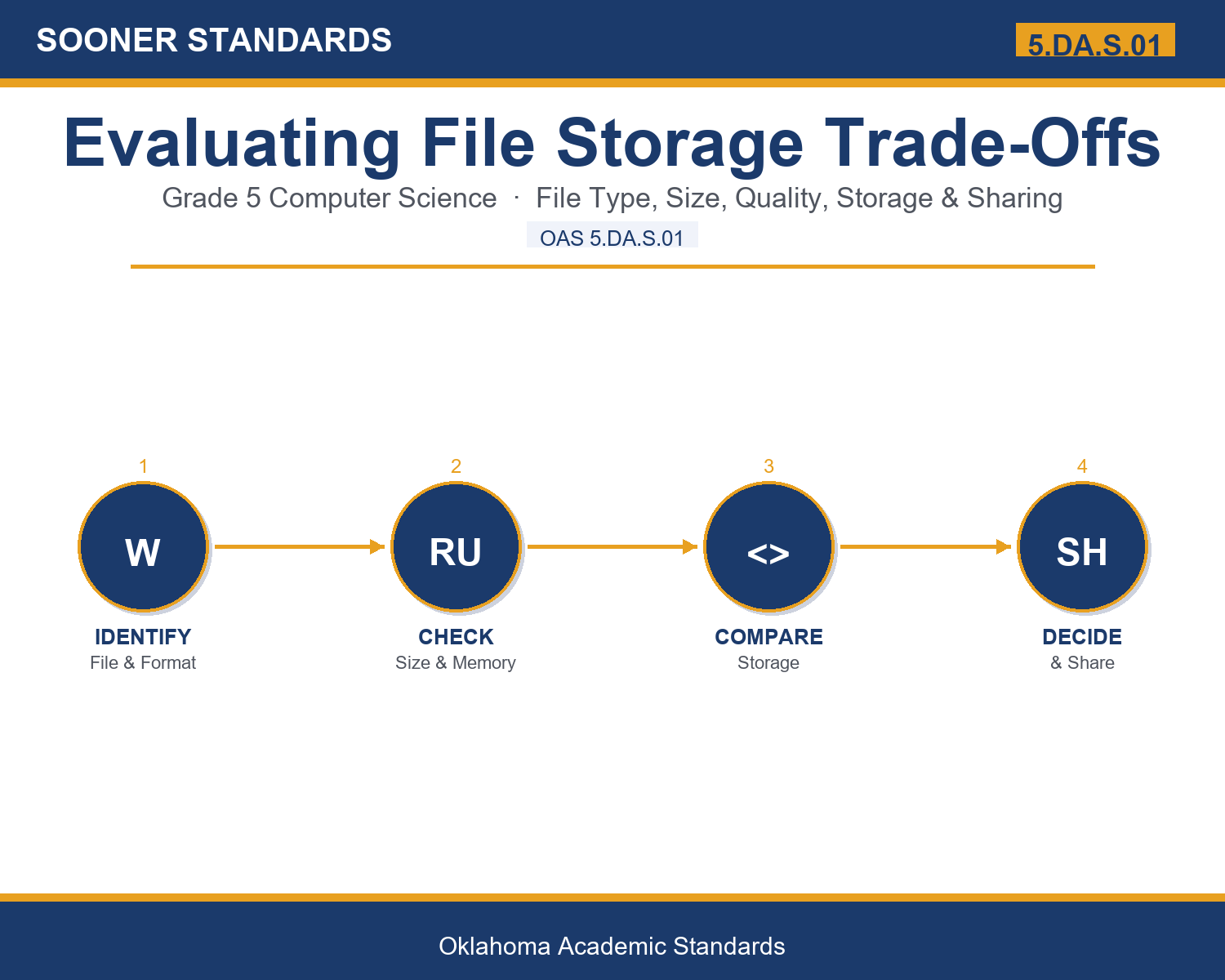 Teaching file storage in Grade 5 unit cover (OAS 5.DA.S.01)