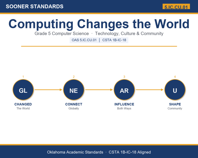 Teaching impacts of computing in Grade 5 unit cover (OAS 5.IC.CU.01)