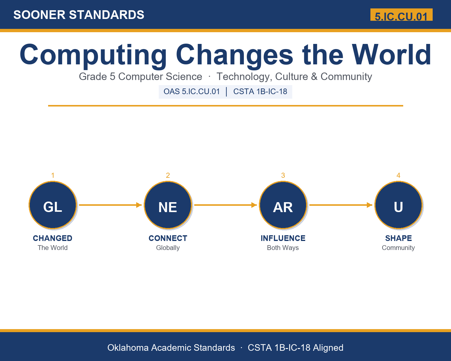 Teaching impacts of computing in Grade 5 unit cover (OAS 5.IC.CU.01)