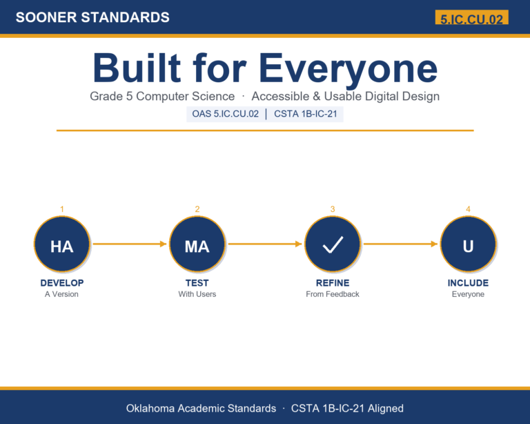 Teaching digital accessibility in Grade 5 unit cover (OAS 5.IC.CU.02)