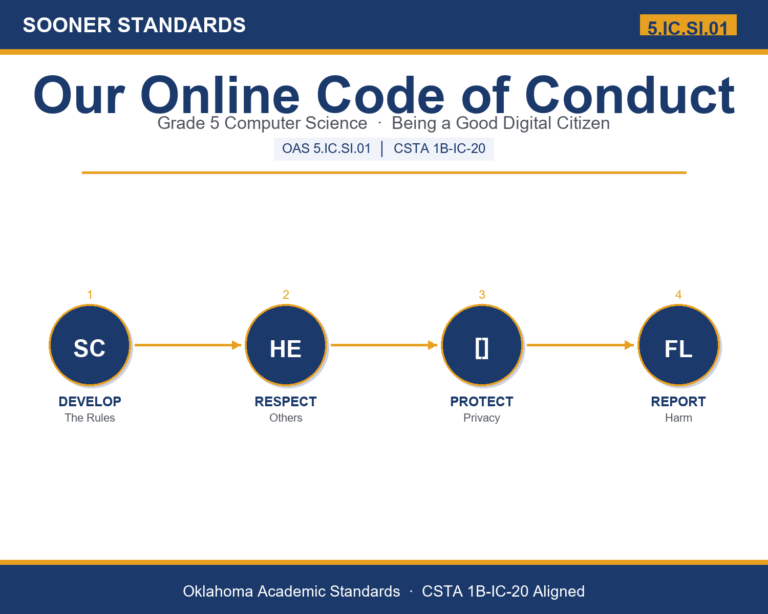 Teaching digital citizenship in Grade 5 unit cover (OAS 5.IC.SI.01)