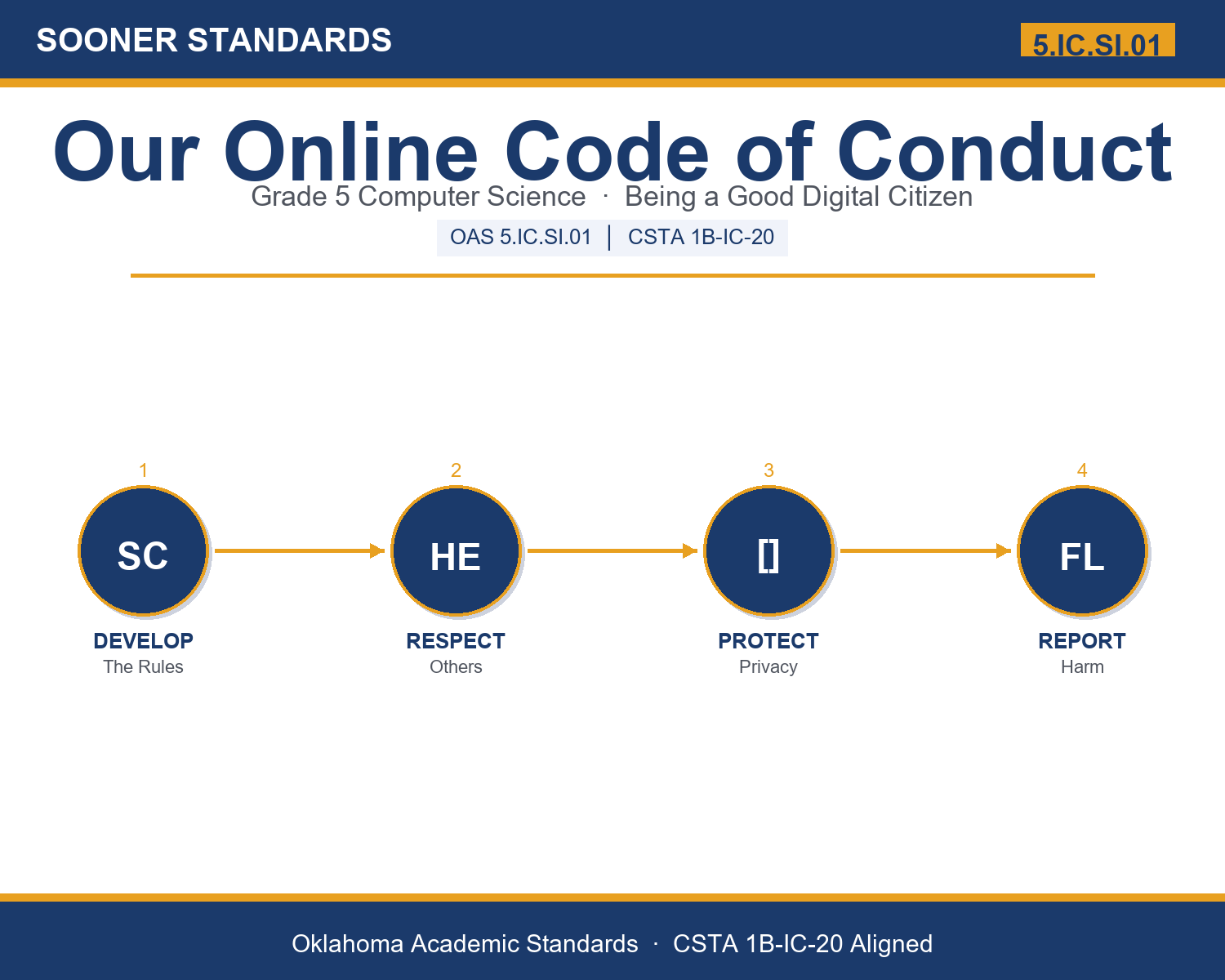 Teaching digital citizenship in Grade 5 unit cover (OAS 5.IC.SI.01)
