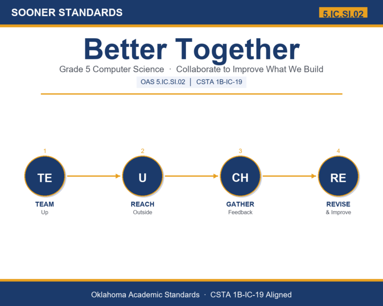 Teaching student collaboration in Grade 5 unit cover (OAS 5.IC.SI.02)