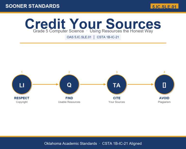 Teaching citing sources in Grade 5 unit cover (OAS 5.IC.SLE.01)