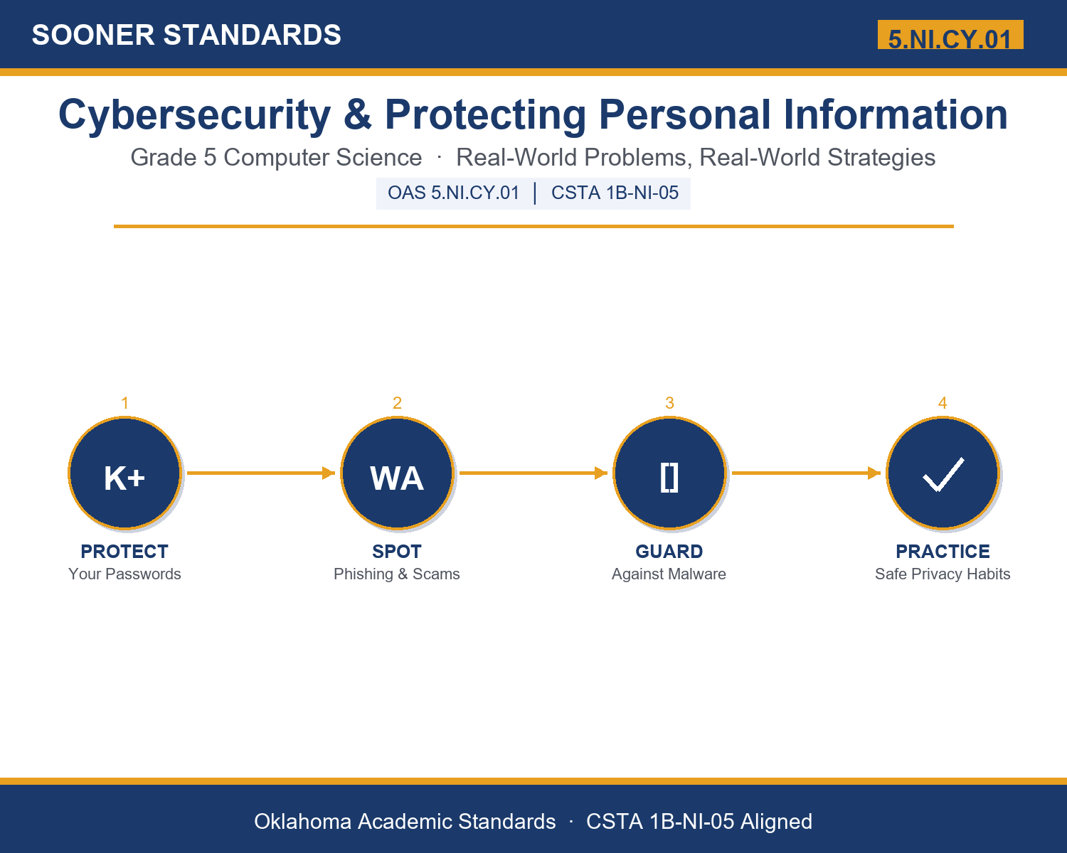 Teaching cybersecurity for kids in Grade 5 unit cover (OAS 5.NI.CY.01)