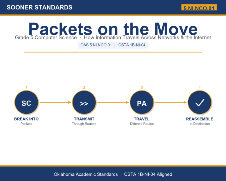 Teaching how the internet works in Grade 5 unit cover (OAS 5.NI.NCO.01)