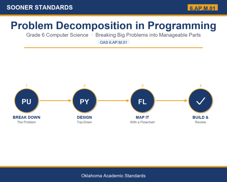 Teaching Teaching Problem Decomposition in Programming in Grade 6: Oklahoma Standard 6.AP.M.01 in Grade 6 unit cover (OAS 6.AP.M.01)
