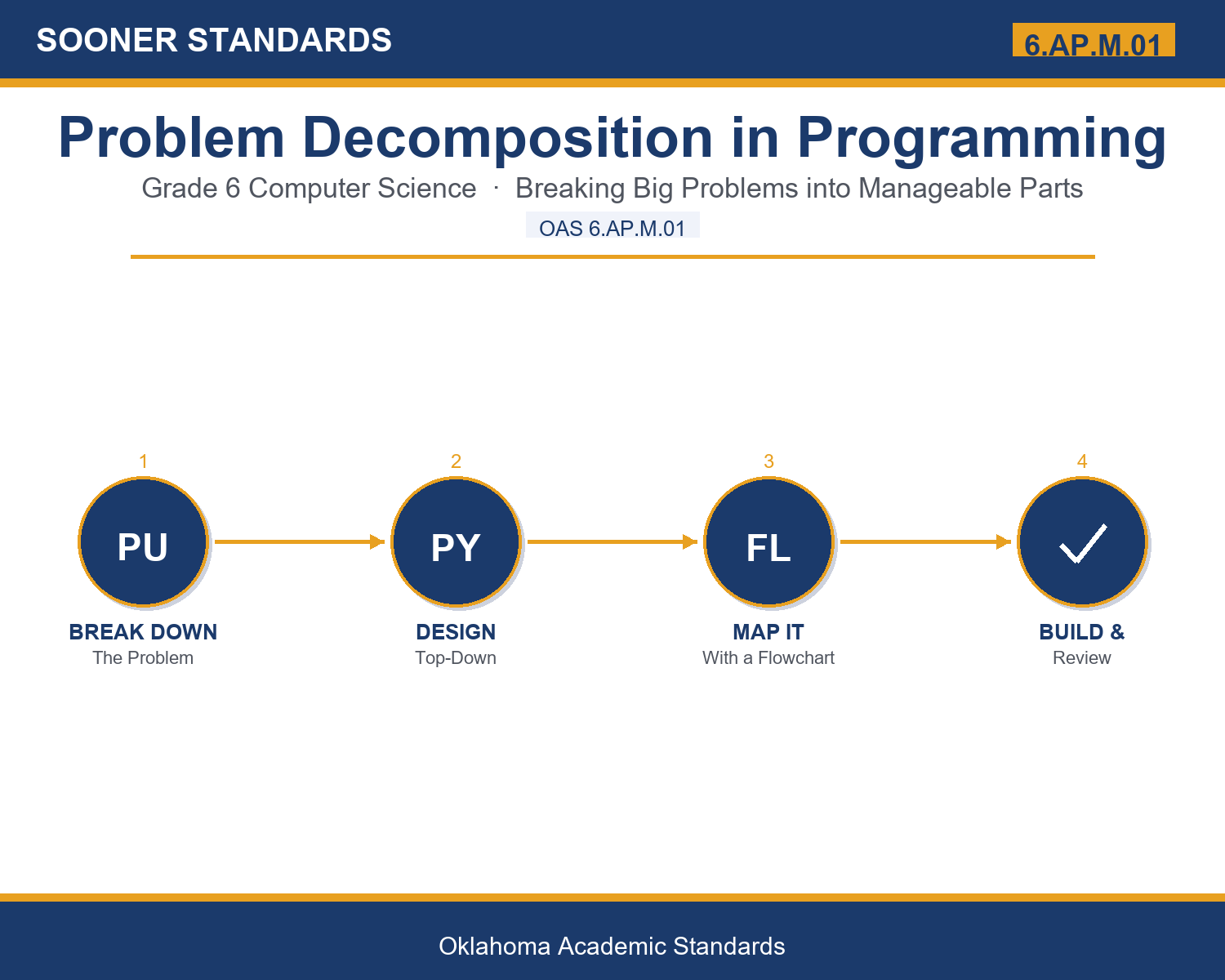 Teaching Teaching Problem Decomposition in Programming in Grade 6: Oklahoma Standard 6.AP.M.01 in Grade 6 unit cover (OAS 6.AP.M.01)