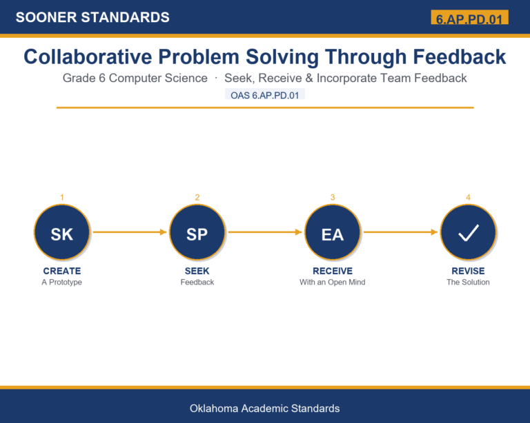 Teaching Teaching Collaborative Problem Solving Through Feedback in Grade 6: Oklahoma Standard 6.AP.PD.01 in Grade 6 unit cover (OAS 6.AP.PD.01)