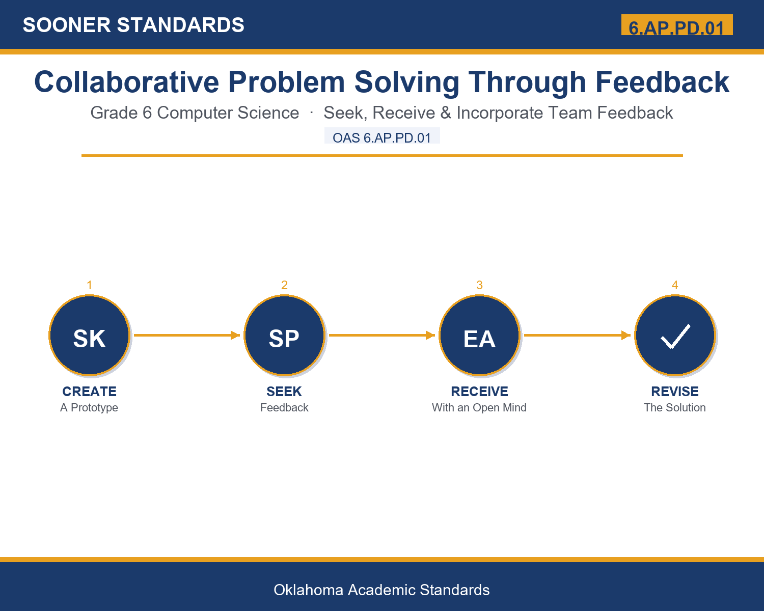 Teaching Teaching Collaborative Problem Solving Through Feedback in Grade 6: Oklahoma Standard 6.AP.PD.01 in Grade 6 unit cover (OAS 6.AP.PD.01)