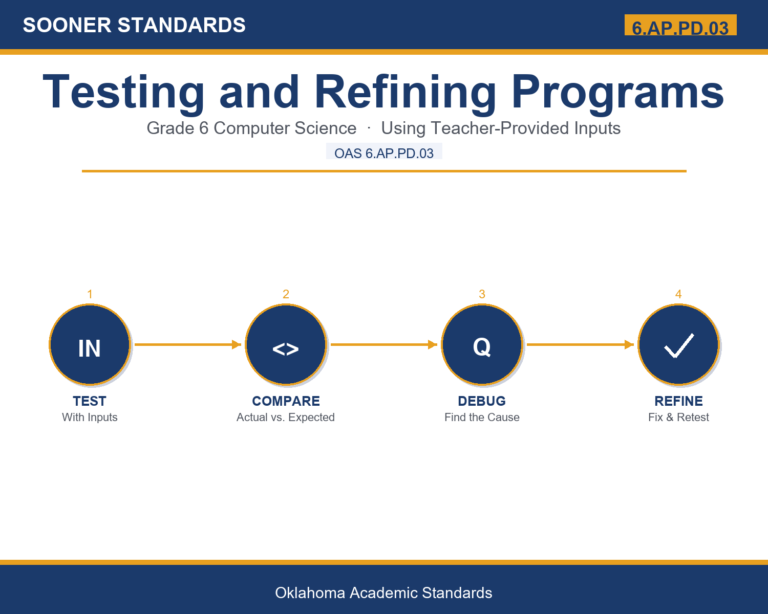 Teaching Teaching Testing and Refining Programs in Grade 6: Oklahoma Standard 6.AP.PD.03 in Grade 6 unit cover (OAS 6.AP.PD.03)