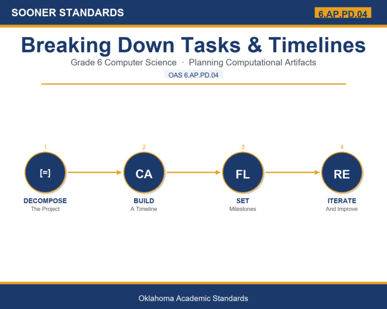 Teaching Teaching Breaking Down Tasks & Timelines in Grade 6: Oklahoma Standard 6.AP.PD.04 in Grade 6 unit cover (OAS 6.AP.PD.04)