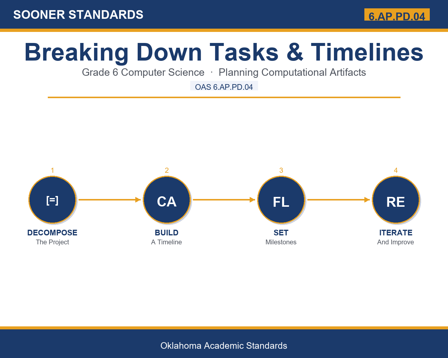 Teaching Teaching Breaking Down Tasks & Timelines in Grade 6: Oklahoma Standard 6.AP.PD.04 in Grade 6 unit cover (OAS 6.AP.PD.04)