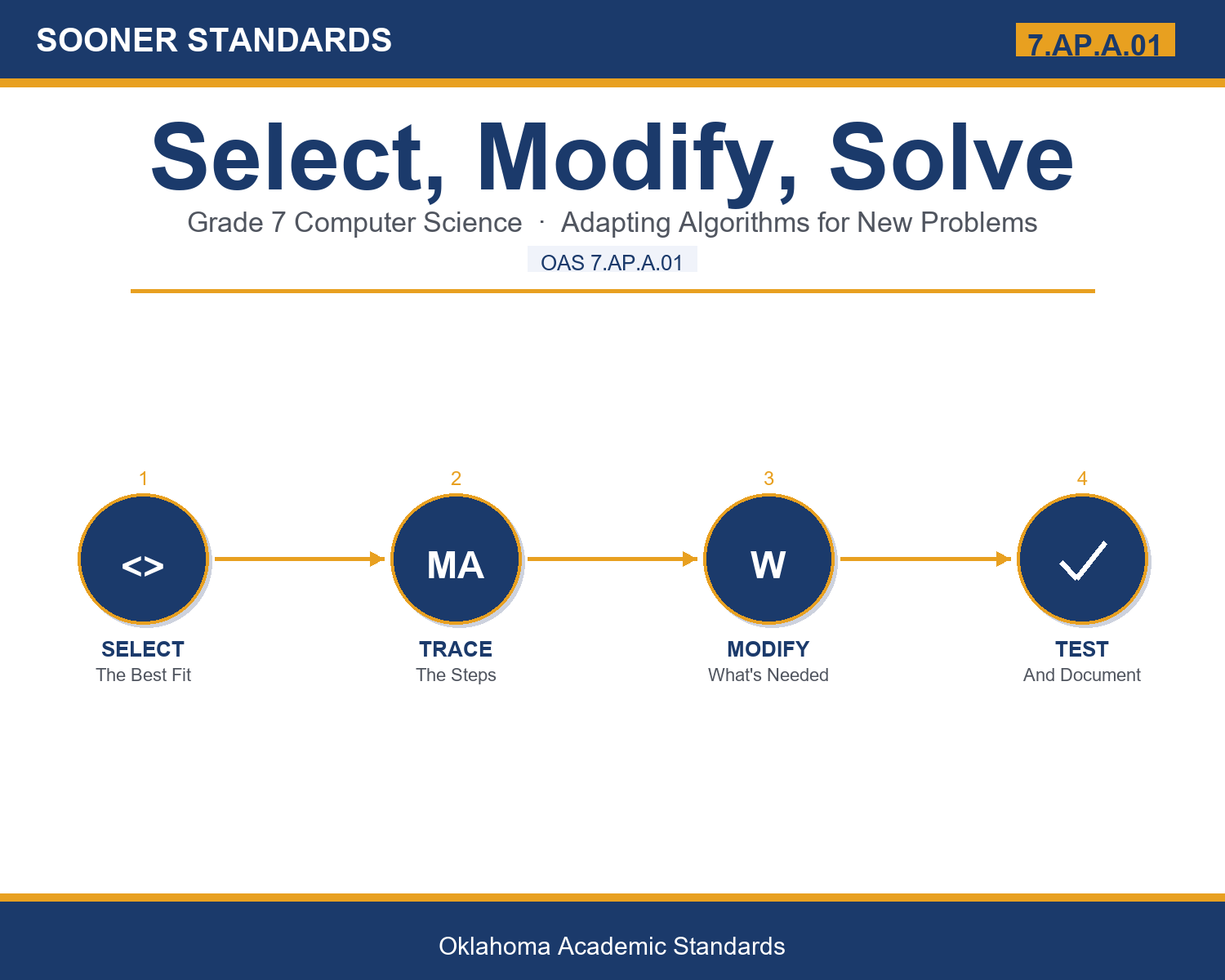 Teaching modifying algorithms in Grade 7 unit cover (OAS 7.AP.A.01)