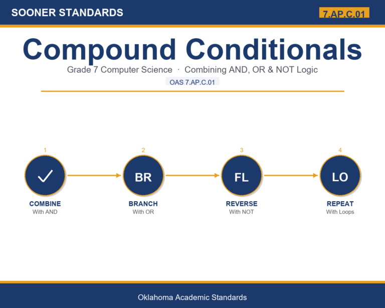 Teaching compound conditionals coding in Grade 7 unit cover (OAS 7.AP.C.01)