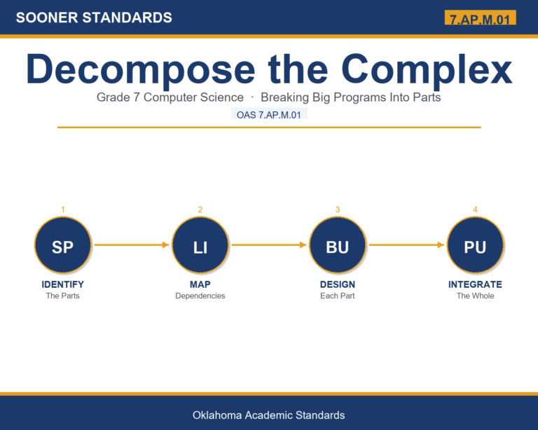 Teaching decomposing complex programs in Grade 7 unit cover (OAS 7.AP.M.01)