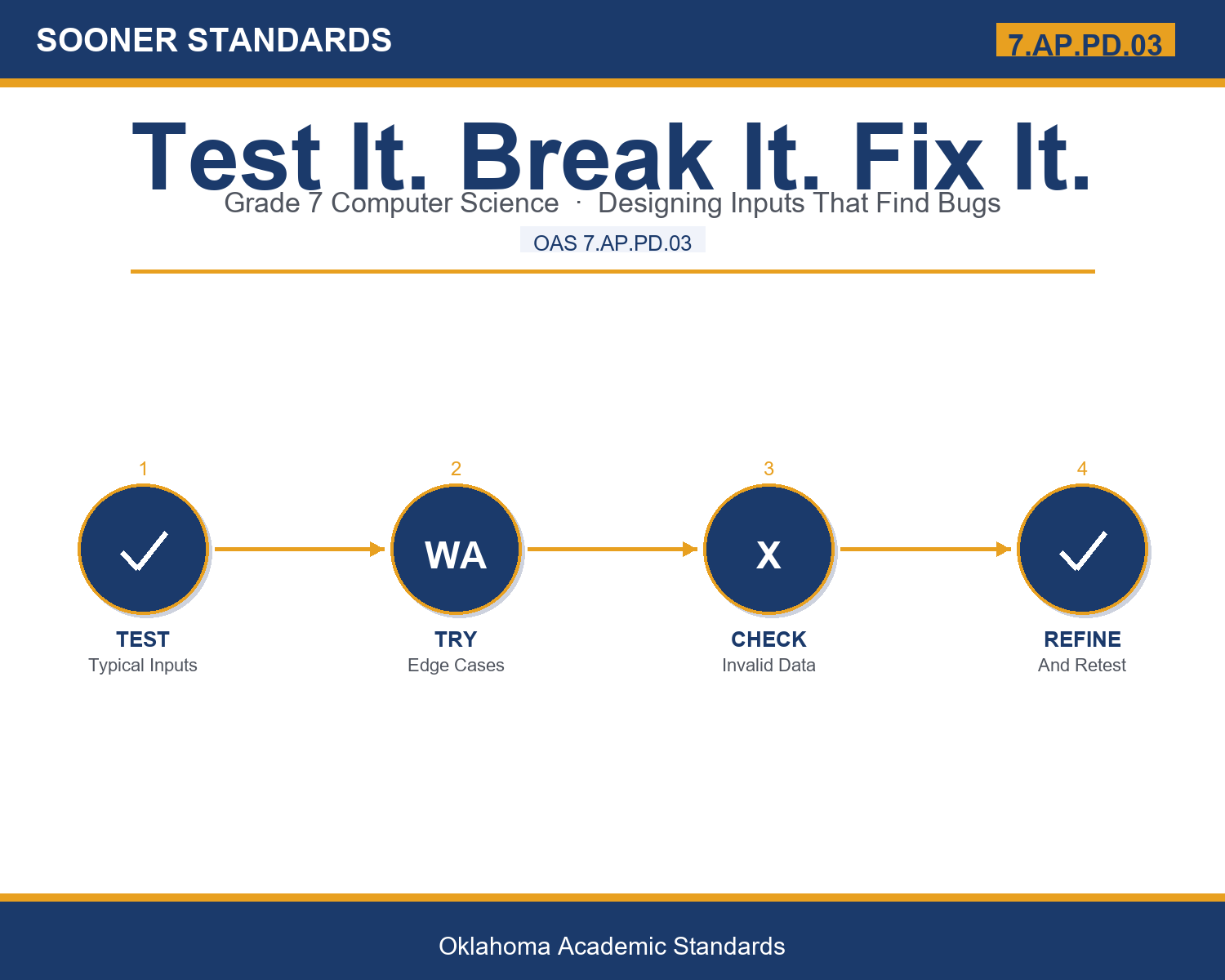 Teaching testing programs with inputs in Grade 7 unit cover (OAS 7.AP.PD.03)