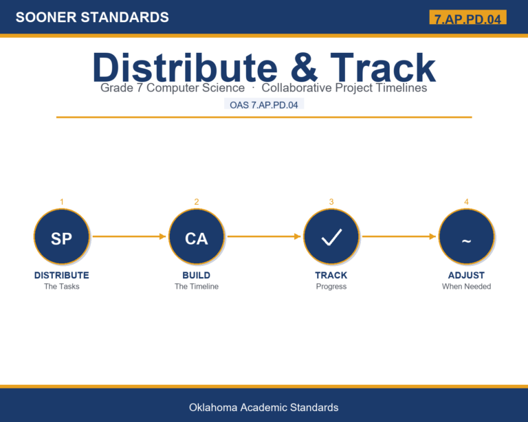 Teaching project timeline planning in Grade 7 unit cover (OAS 7.AP.PD.04)