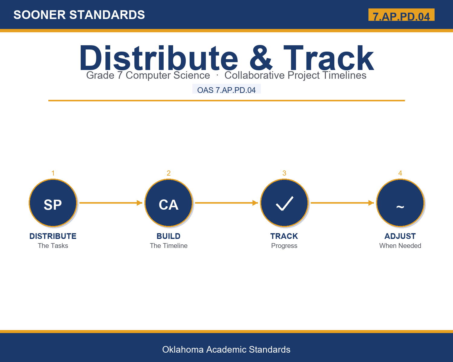 Teaching project timeline planning in Grade 7 unit cover (OAS 7.AP.PD.04)