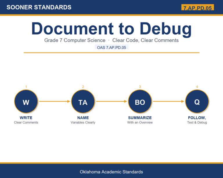 Teaching documenting computer programs in Grade 7 unit cover (OAS 7.AP.PD.05)