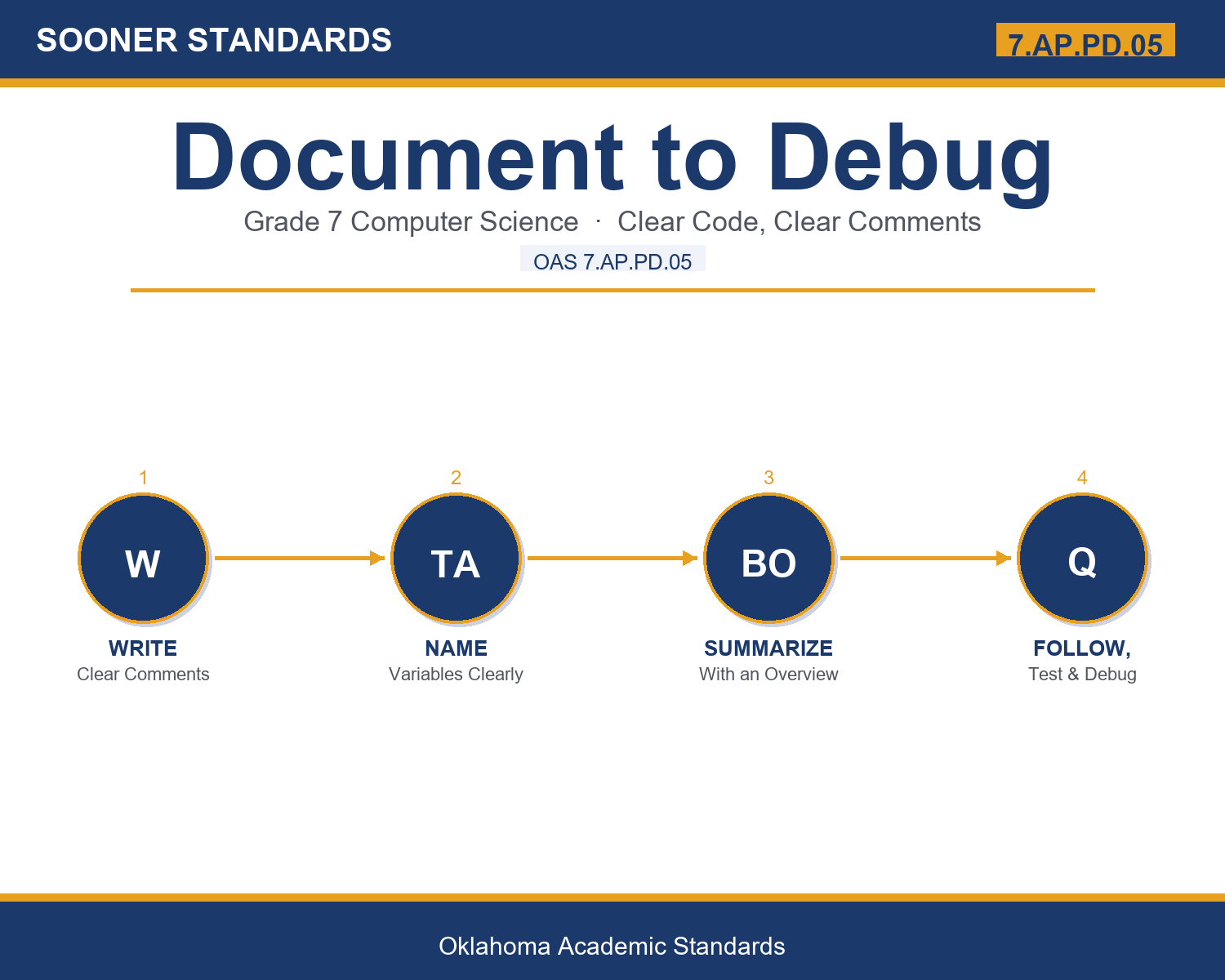 Teaching documenting computer programs in Grade 7 unit cover (OAS 7.AP.PD.05)