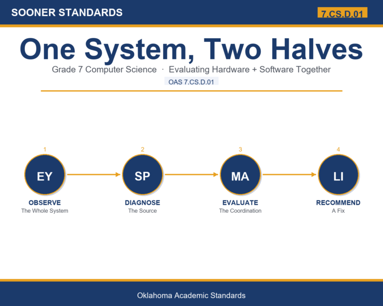 Teaching hardware and software systems in Grade 7 unit cover (OAS 7.CS.D.01)