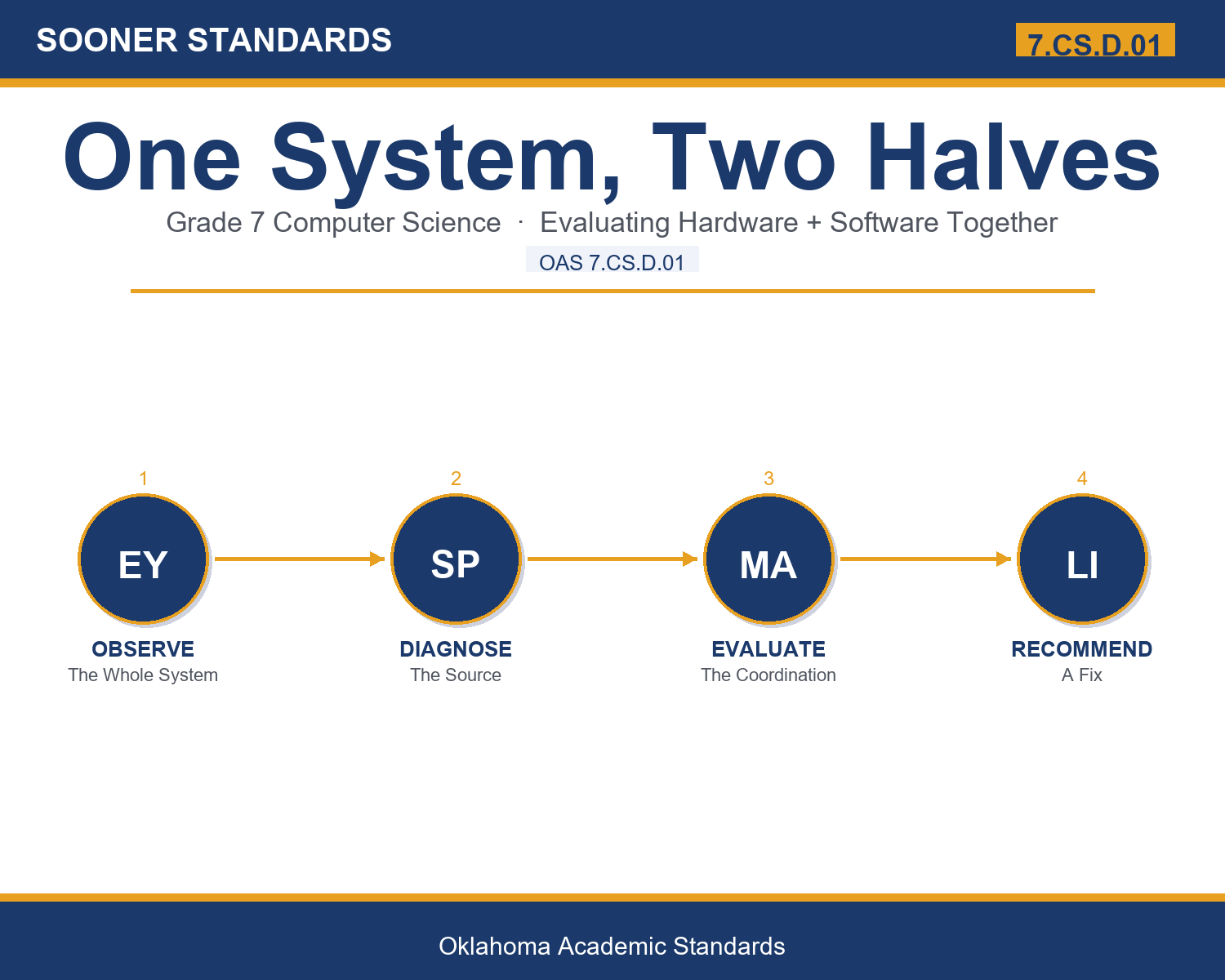 Teaching hardware and software systems in Grade 7 unit cover (OAS 7.CS.D.01)