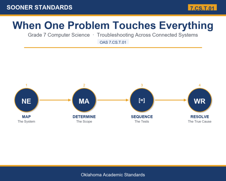 Teaching troubleshooting connected systems in Grade 7 unit cover (OAS 7.CS.T.01)