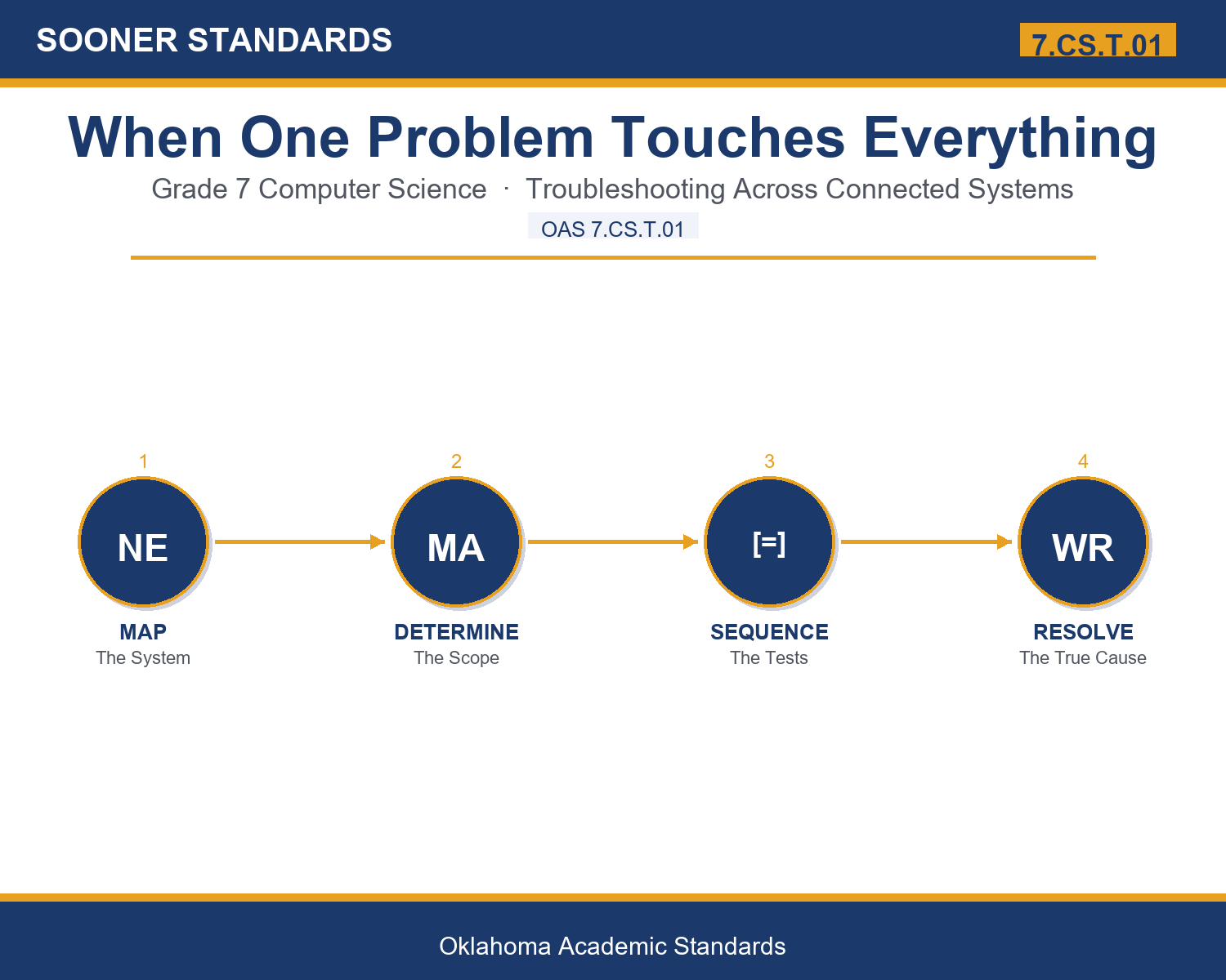 Teaching troubleshooting connected systems in Grade 7 unit cover (OAS 7.CS.T.01)