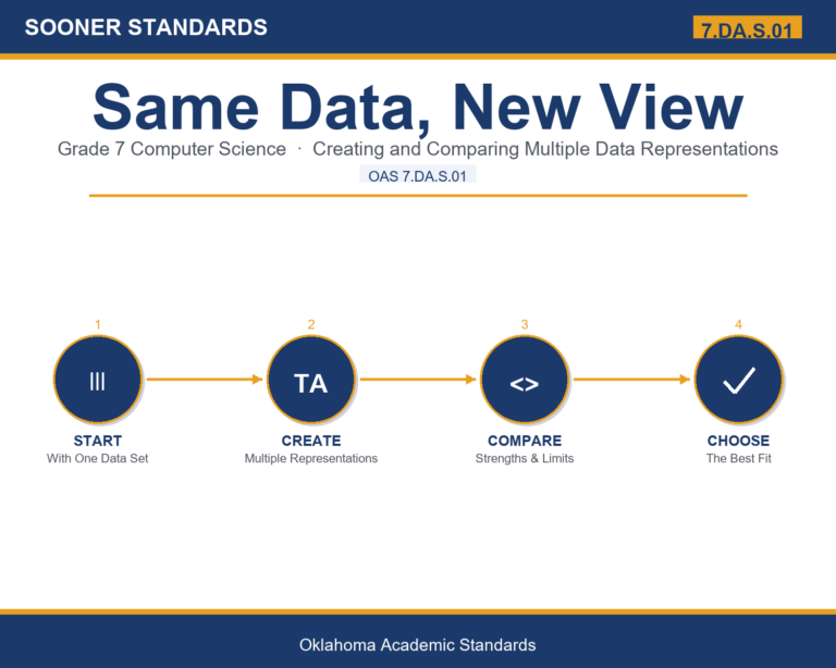 Teaching data representation methods in Grade 7 unit cover (OAS 7.DA.S.01)