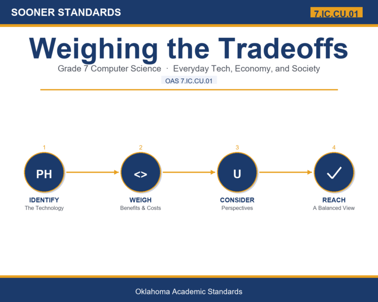 Teaching computing technology tradeoffs in Grade 7 unit cover (OAS 7.IC.CU.01)