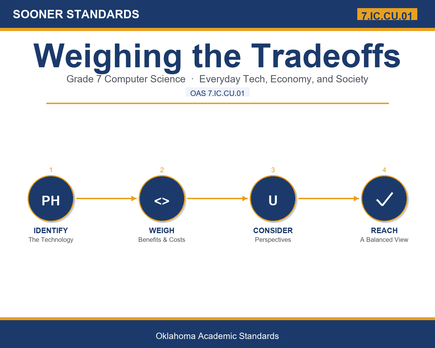 Teaching computing technology tradeoffs in Grade 7 unit cover (OAS 7.IC.CU.01)