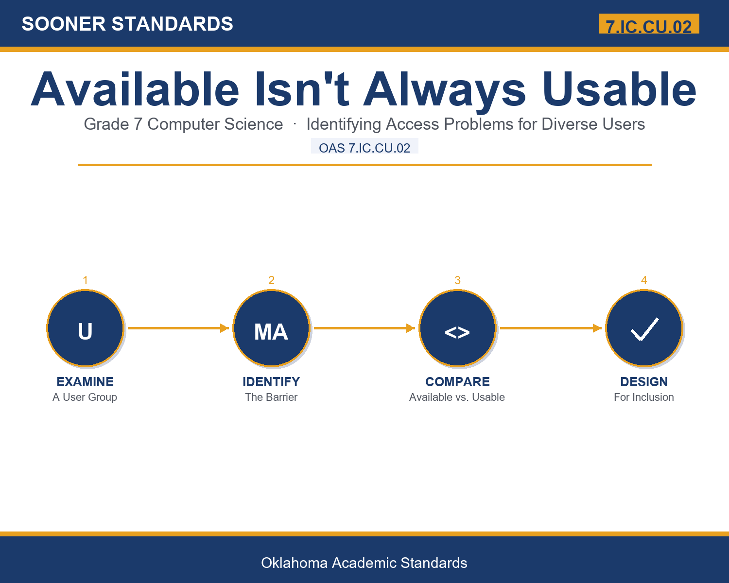 Teaching accessible technology design in Grade 7 unit cover (OAS 7.IC.CU.02)
